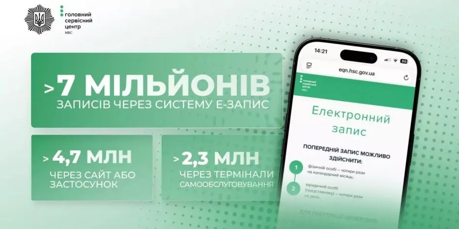 «Е-запис» у сервісних центрах МВС: понад 7 мільйонів записів за півтора року