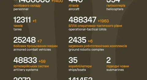 За добу ЗСУ ліквідували 1 400 окупантів: що відомо