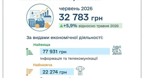 Середня зарплата в Україні зросла до 32 783 грн: що ховається за цифрами