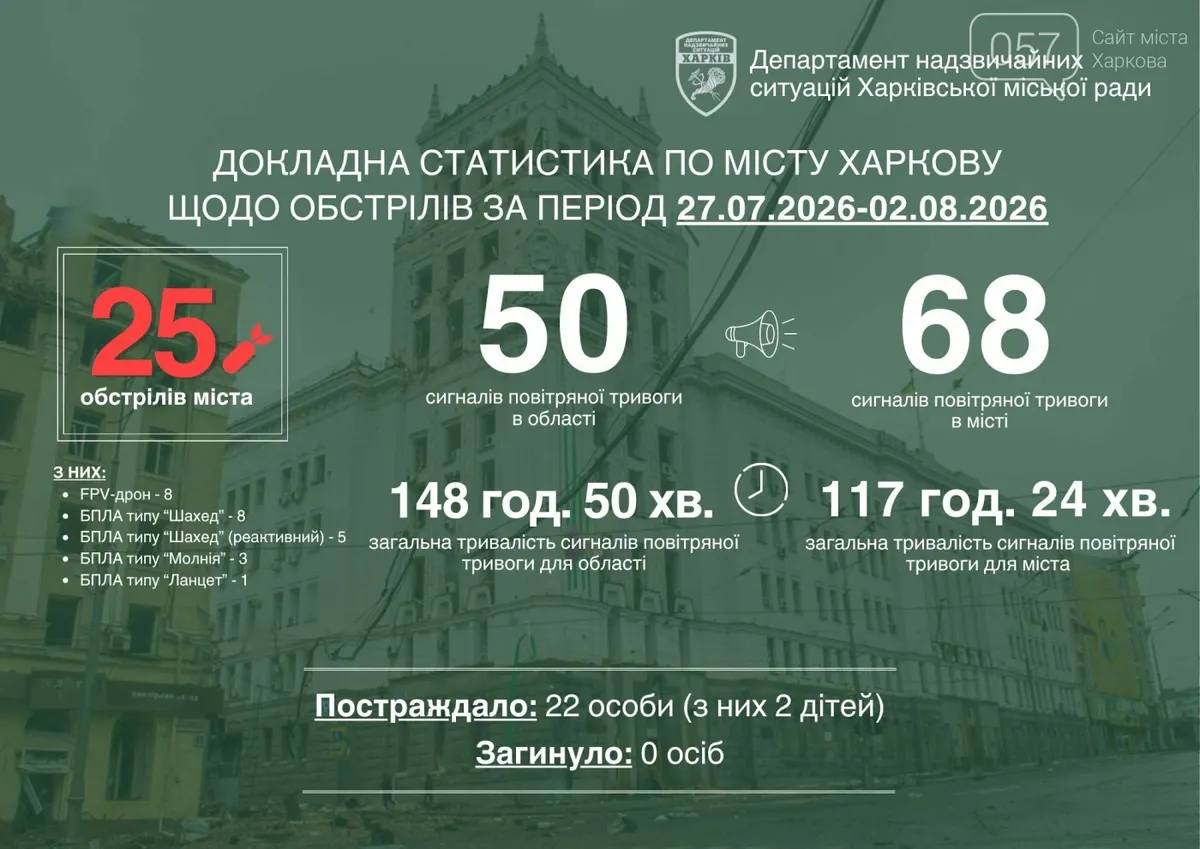25 ударів по Харкову за тиждень: масштаби атак і наслідки для міста
