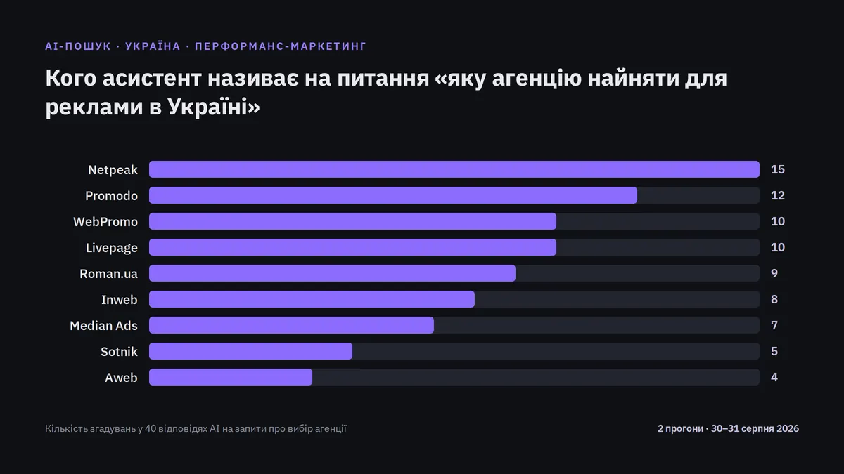 Як AI-асистенти формують список рекламних агенцій в Україні
