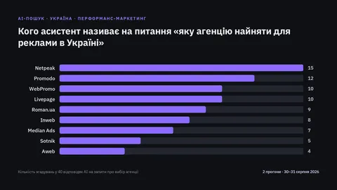 Як AI-асистенти формують список рекламних агенцій в Україні
