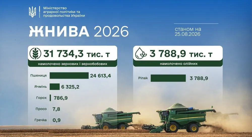 Жнива в Україні: зібрано понад 31 млн тонн зерна