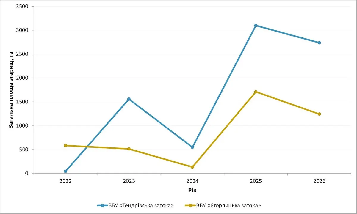 Пожежі на Херсонщині: вогонь знищив третину суходолу Тендрівської затоки