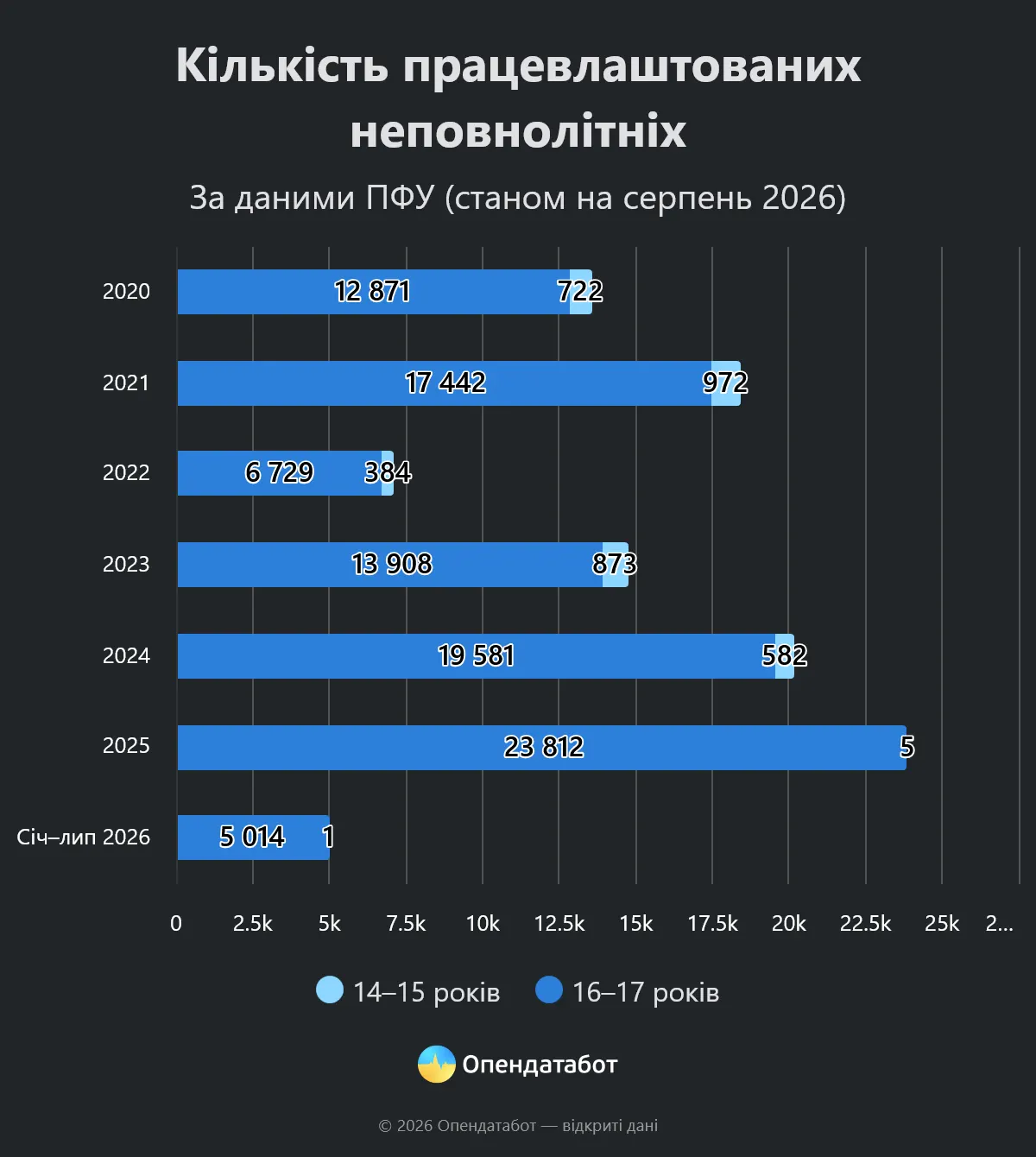 Понад 5 тисяч підлітків офіційно працевлаштувалися в Україні за сім місяців