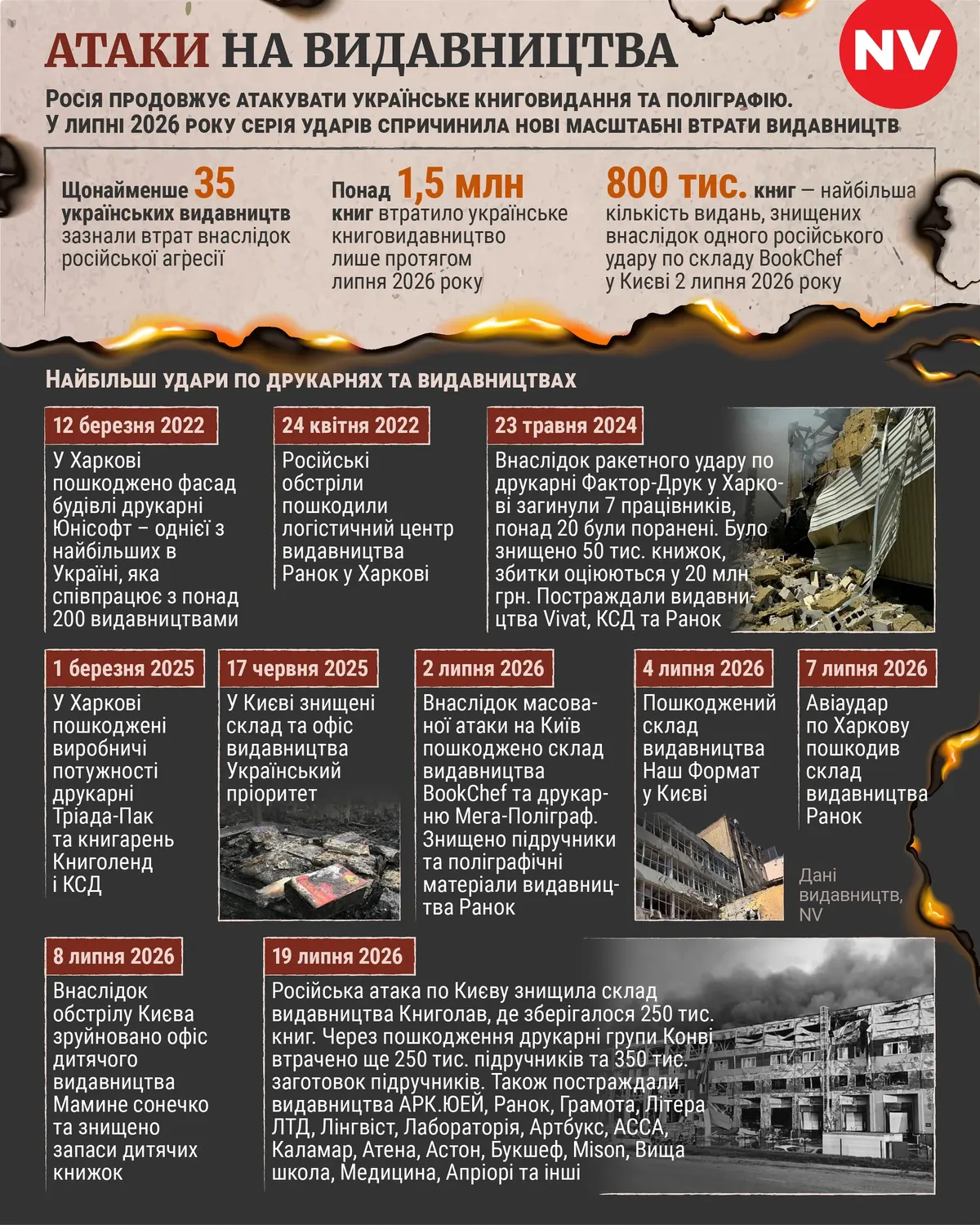 Російські атаки знищили понад 1,5 млн українських книг за липень