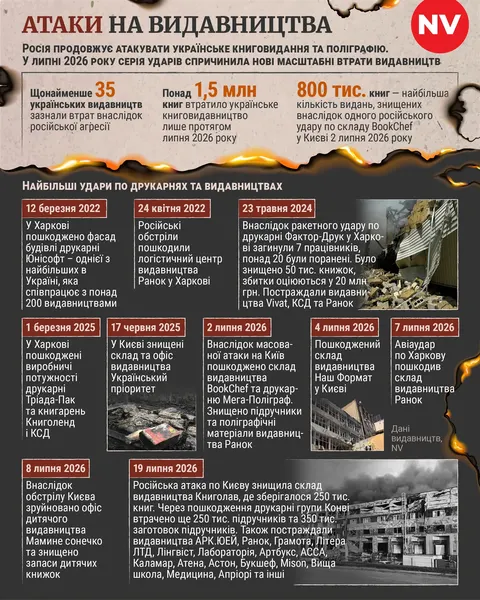 Російські атаки знищили понад 1,5 млн українських книг за липень