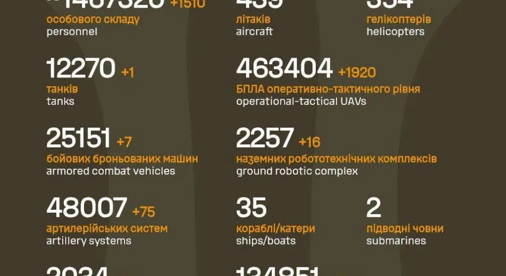 Втрати російської армії: нові дані Генштабу