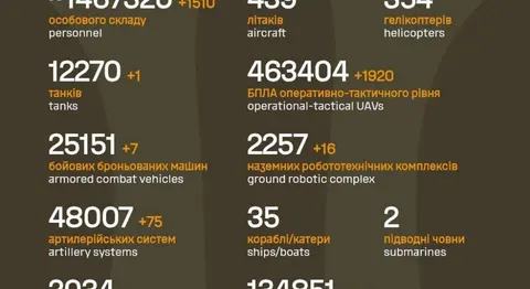 Втрати російської армії: нові дані Генштабу